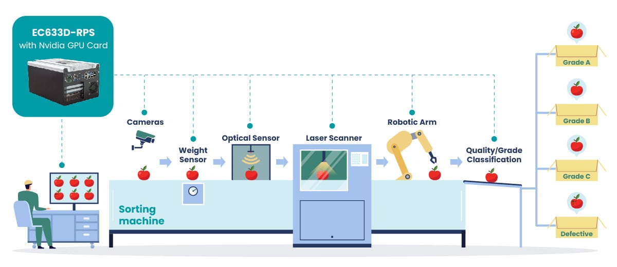 Automated Fruit Classification with DFI's Expandable Fanless Embedded ...