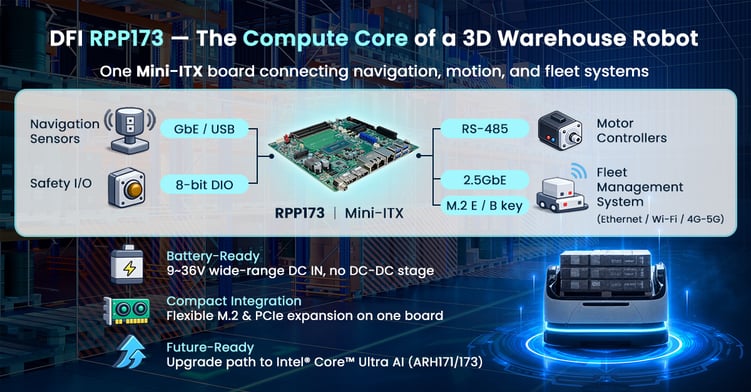 DFI RPP173 Mini-ITX motherboard as the compute core of a 3D warehouse robot, connecting navigation sensors, motor controllers, and fleet systems