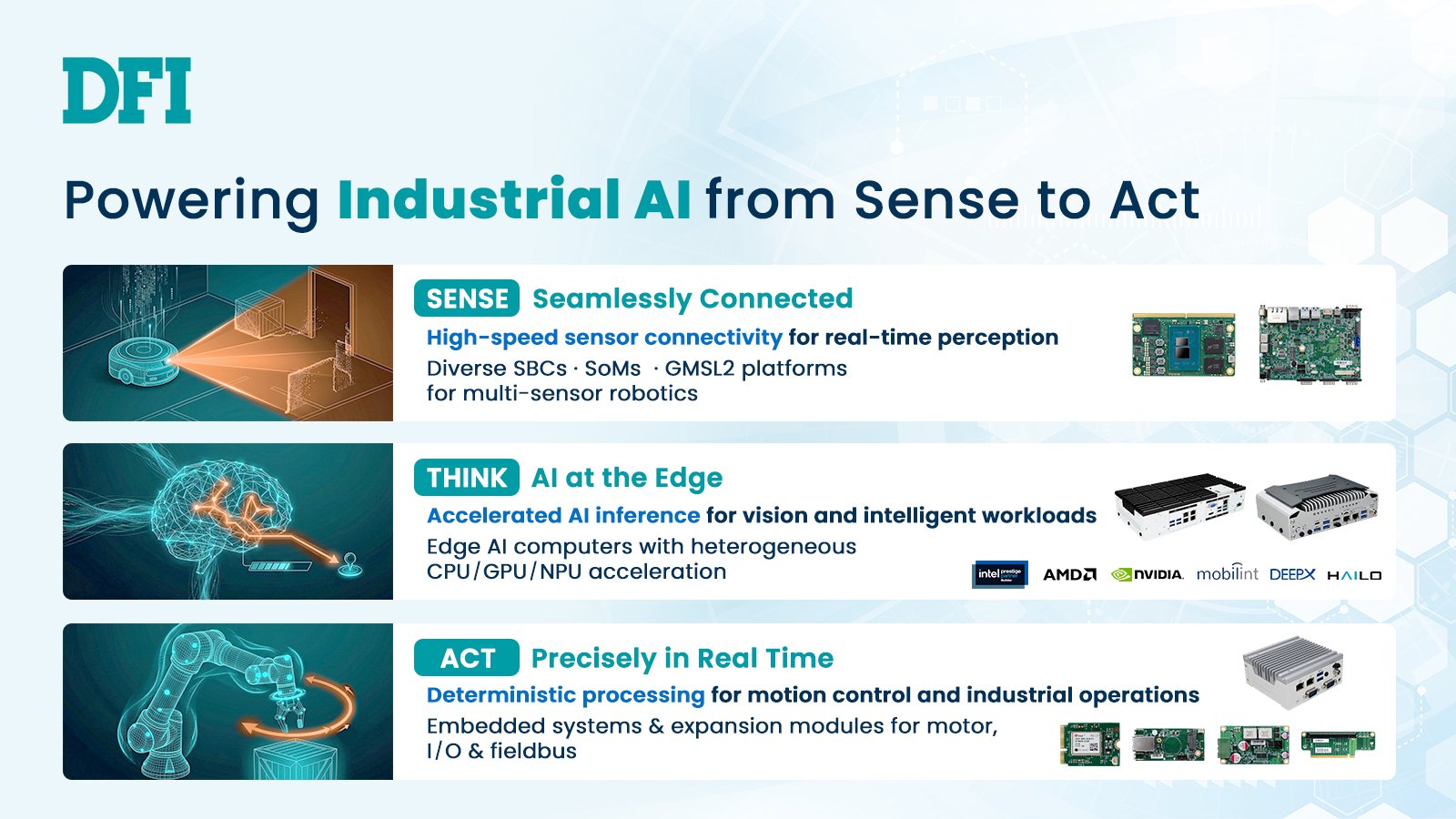 DFI compute platforms mapped to the Sense, Think, Act stages of a robot: SBCs and SoMs for sensing, edge-AI computers for inference, and embedded systems for real-time control.